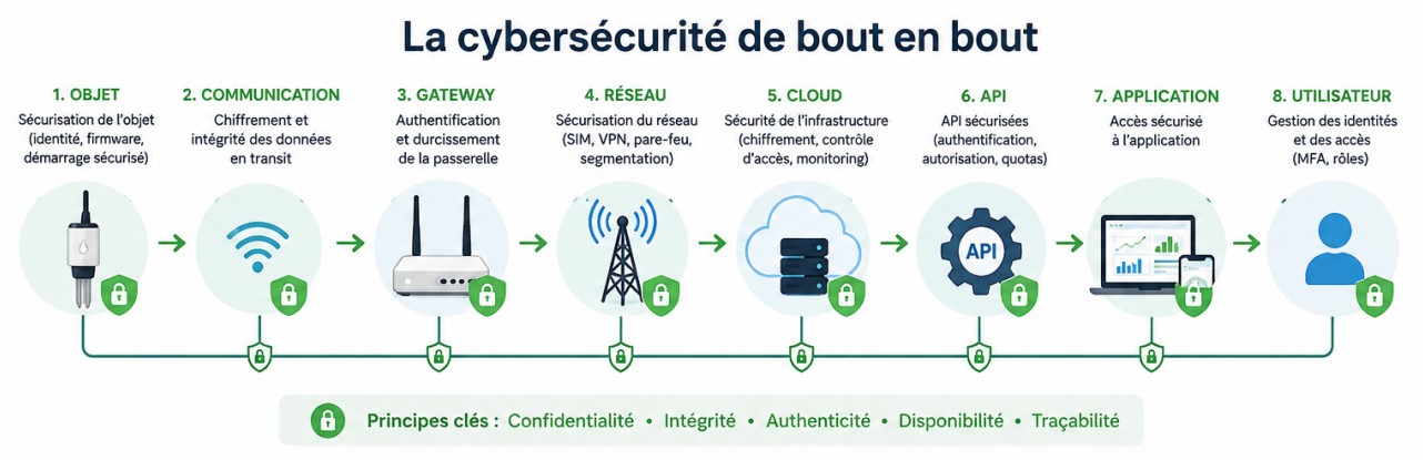 Cybersécurité de bout en bout protégeant l’objet, la communication, la gateway, le réseau, le cloud, les API, l’application et l’utilisateur